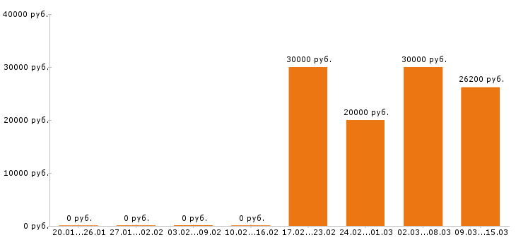 Вакансии продавец в Новокузнецке - Медиана зарплат продавец в Новокузнецке за 2 месяца