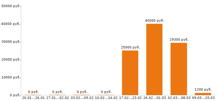 Вакансии продавец в Новороссийске - Медиана зарплат продавец в Новороссийске за 2 месяца