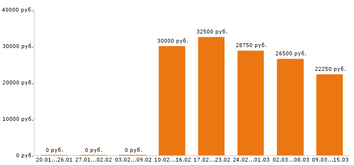 Вакансии продавец в Новосибирске - Медиана зарплат продавец в Новосибирске за 2 месяца