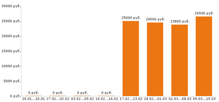 Вакансии продавец в Обнинске - Медиана зарплат продавец в Обнинске за 2 месяца