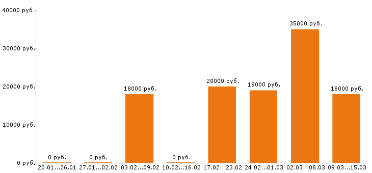 Вакансии продавец в Оренбурге - Медиана зарплат продавец в Оренбурге за 2 месяца