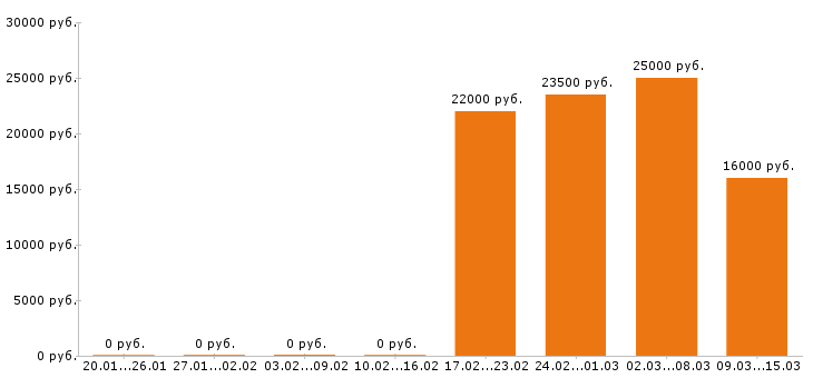 Вакансии продавец в Пензе - Медиана зарплат продавец в Пензе за 2 месяца