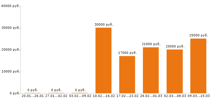Вакансии продавец в Перми - Медиана зарплат продавец в Перми за 2 месяца