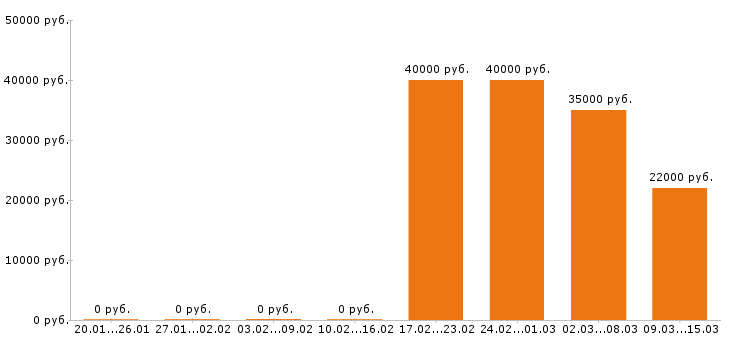 Вакансии продавец в Подольске - Медиана зарплат продавец в Подольске за 2 месяца