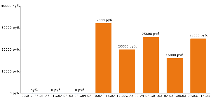 Вакансии продавец в Пскове - Медиана зарплат продавец в Пскове за 2 месяца