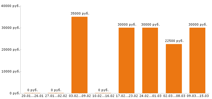 Вакансии продавец в Пятигорске - Медиана зарплат продавец в Пятигорске за 2 месяца