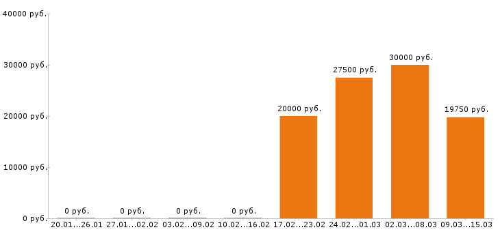 Вакансии продавец в Рязани - Медиана зарплат продавец в Рязани за 2 месяца