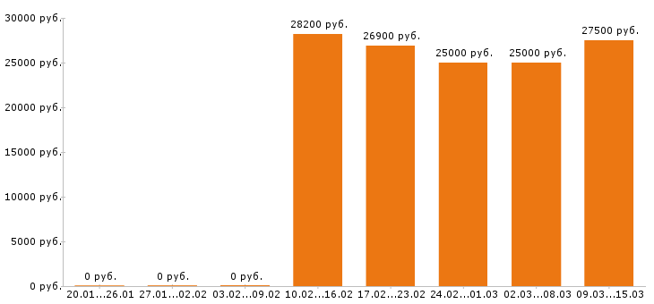 Вакансии продавец в Самаре - Медиана зарплат продавец в Самаре за 2 месяца