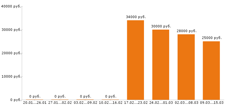 Вакансии продавец в Серпухове - Медиана зарплат продавец в Серпухове за 2 месяца