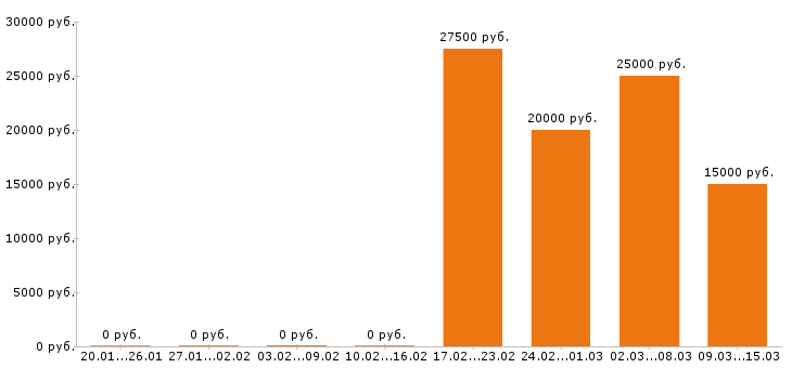 Вакансии продавец в Смоленске - Медиана зарплат продавец в Смоленске за 2 месяца