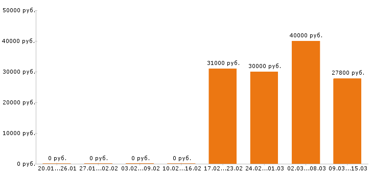 Вакансии продавец в Солнечногорске - Медиана зарплат продавец в Солнечногорске за 2 месяца