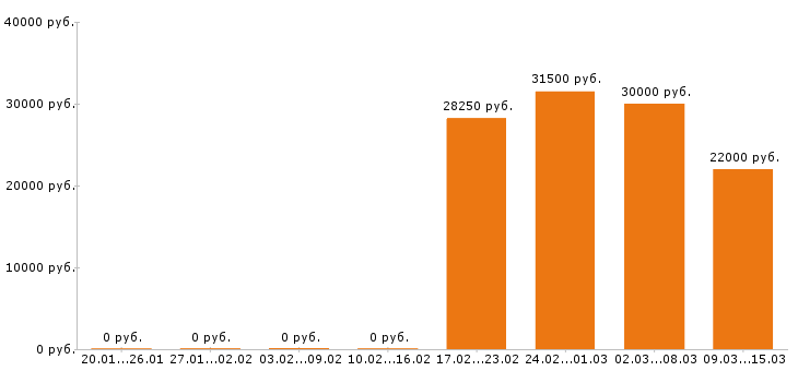 Вакансии продавец в Сочи - Медиана зарплат продавец в Сочи за 2 месяца