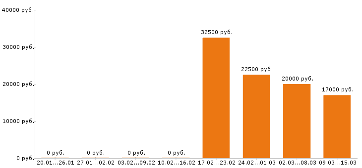Вакансии продавец в Ставрополе - Медиана зарплат продавец в Ставрополе за 2 месяца