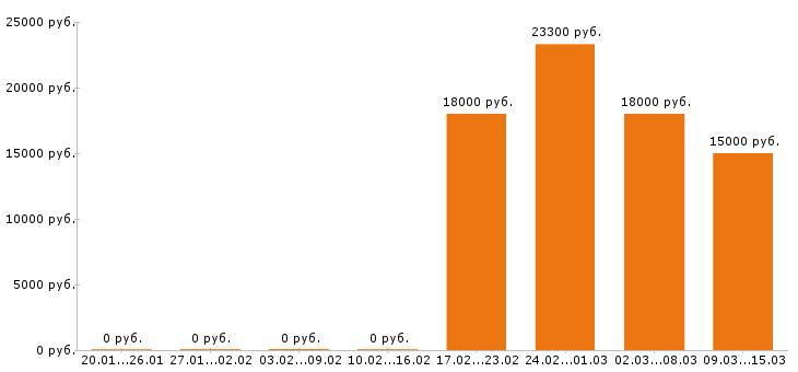 Вакансии продавец в Стерлитамаке - Медиана зарплат продавец в Стерлитамаке за 2 месяца