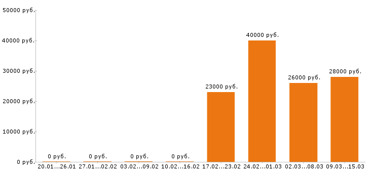 Вакансии продавец в Сургуте - Медиана зарплат продавец в Сургуте за 2 месяца