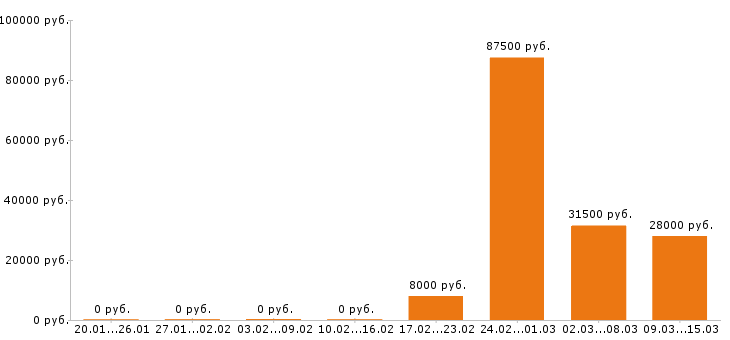 Вакансии продавец в Сыктывкаре - Медиана зарплат продавец в Сыктывкаре за 2 месяца