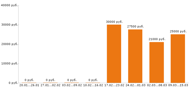 Вакансии продавец в Тамбове - Медиана зарплат продавец в Тамбове за 2 месяца