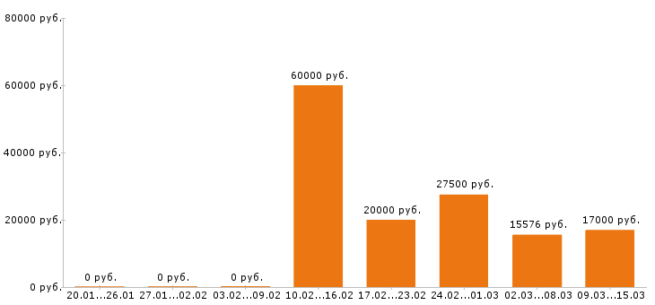 Вакансии продавец в Тольятти - Медиана зарплат продавец в Тольятти за 2 месяца