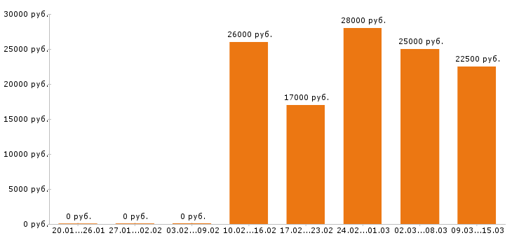 Вакансии продавец в Туле - Медиана зарплат продавец в Туле за 2 месяца