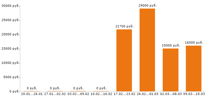 Вакансии продавец в Ульяновске - Медиана зарплат продавец в Ульяновске за 2 месяца