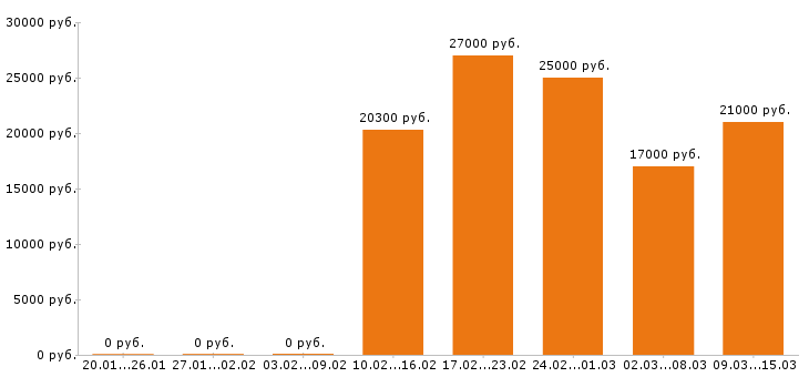 Вакансии продавец в Уфе - Медиана зарплат продавец в Уфе за 2 месяца