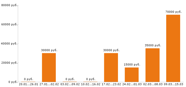Вакансии продавец в Хабаровске - Медиана зарплат продавец в Хабаровске за 2 месяца