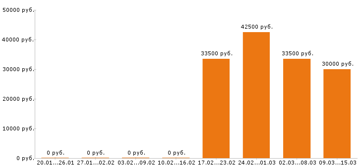 Вакансии продавец в Химках - Медиана зарплат продавец в Химках за 2 месяца
