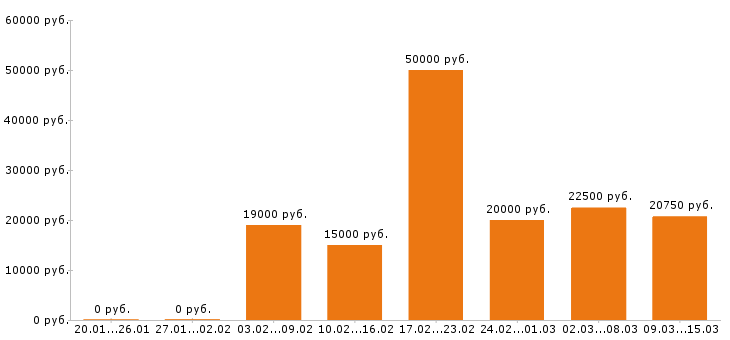 Вакансии продавец в Челябинске - Медиана зарплат продавец в Челябинске за 2 месяца