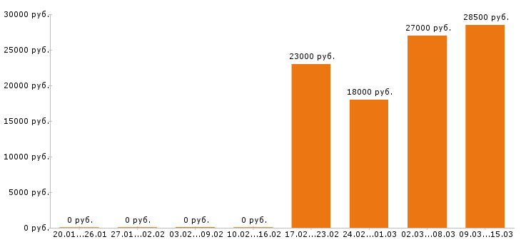 Вакансии продавец в Ярославле - Медиана зарплат продавец в Ярославле за 2 месяца