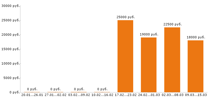 Вакансии продавец Йошкар-ола - Медиана зарплат продавец Йошкар-ола за 2 месяца