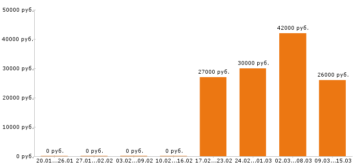 Вакансии продавец кассир в Балашихе - Медиана зарплат продавец кассир в Балашихе за 2 месяца