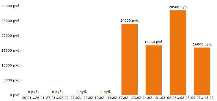 Вакансии продавец кассир в Дзержинске - Медиана зарплат продавец кассир в Дзержинске за 2 месяца