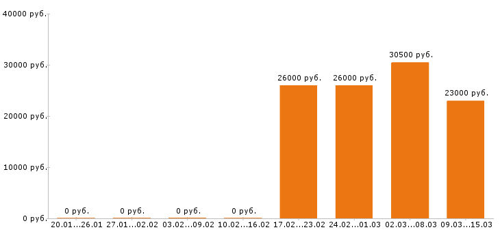 Вакансии продавец кассир в Екатеринбурге - Медиана зарплат продавец кассир в Екатеринбурге за 2 месяца