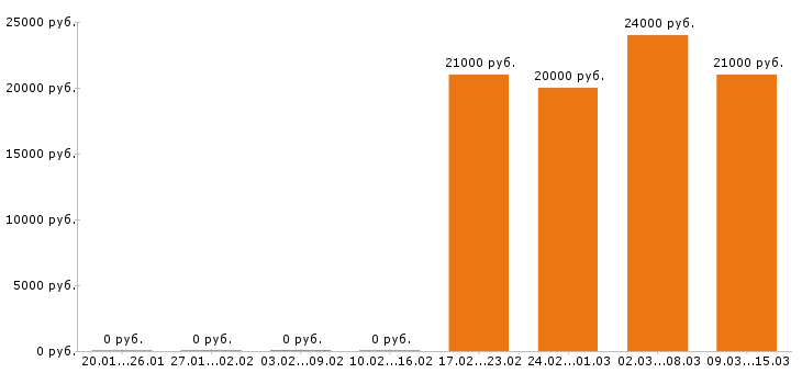 Вакансии продавец кассир в Ижевске - Медиана зарплат продавец кассир в Ижевске за 2 месяца