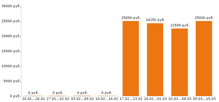 Вакансии продавец кассир в Казани - Медиана зарплат продавец кассир в Казани за 2 месяца