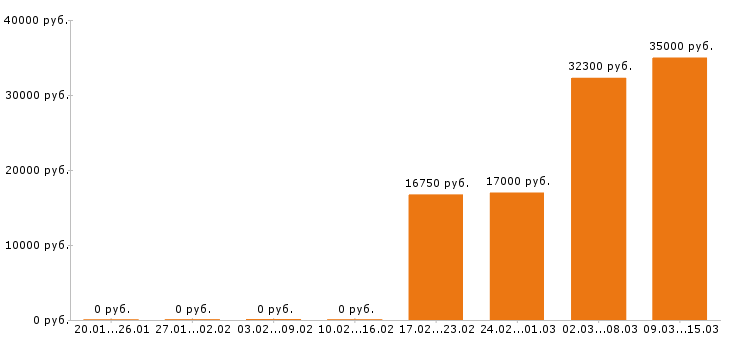 Вакансии продавец кассир в Люберцах - Медиана зарплат продавец кассир в Люберцах за 2 месяца