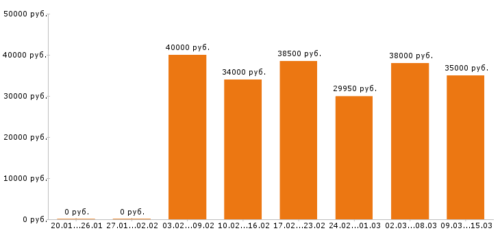 Вакансии продавец кассир в Москве - Медиана зарплат продавец кассир в Москве за 2 месяца