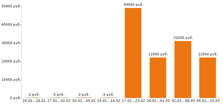 Вакансии продавец кассир в Подольске - Медиана зарплат продавец кассир в Подольске за 2 месяца