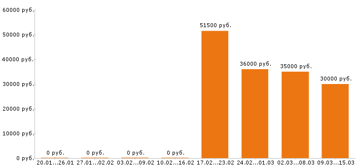 Вакансии продавец кассир в Химках - Медиана зарплат продавец кассир в Химках за 2 месяца