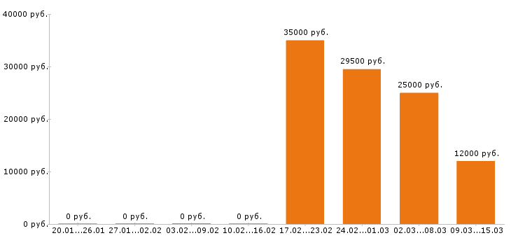 Вакансии продавец кассир Колпино - Медиана зарплат продавец кассир Колпино за 2 месяца
