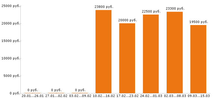 Вакансии продавец кассир Нижний новгород - Медиана зарплат продавец кассир Нижний новгород за 2 месяца