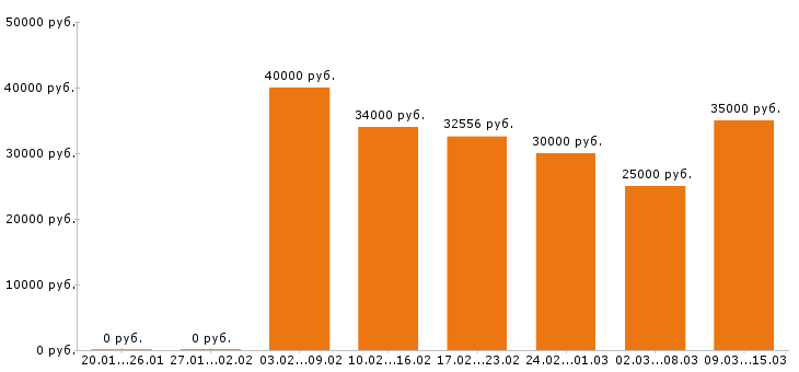 Вакансии продавец кассир Санкт-петербург - Медиана зарплат продавец кассир Санкт-петербург за 2 месяца