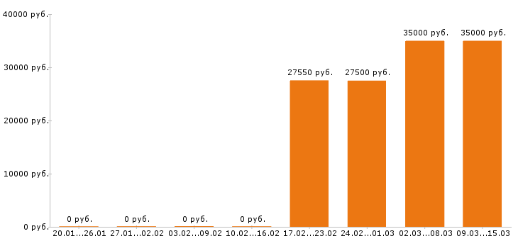 Вакансии продавец Колпино - Медиана зарплат продавец Колпино за 2 месяца