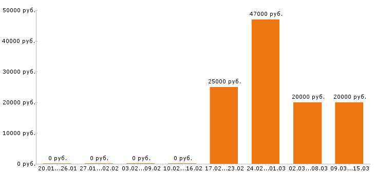 Вакансии продавец консультант в Белгороде - Медиана зарплат продавец консультант в Белгороде за 2 месяца