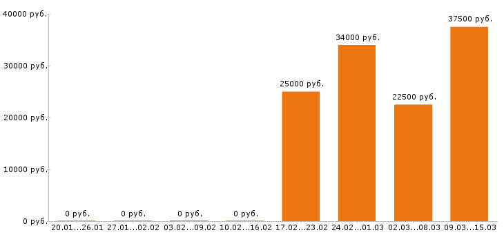 Вакансии продавец консультант в Владимире - Медиана зарплат продавец консультант в Владимире за 2 месяца
