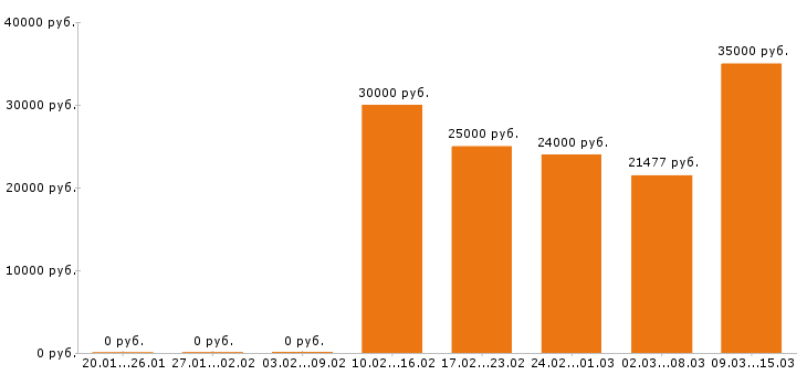 Вакансии продавец консультант в Волгограде - Медиана зарплат продавец консультант в Волгограде за 2 месяца