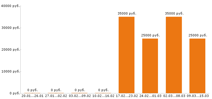 Вакансии продавец консультант в Вологде - Медиана зарплат продавец консультант в Вологде за 2 месяца