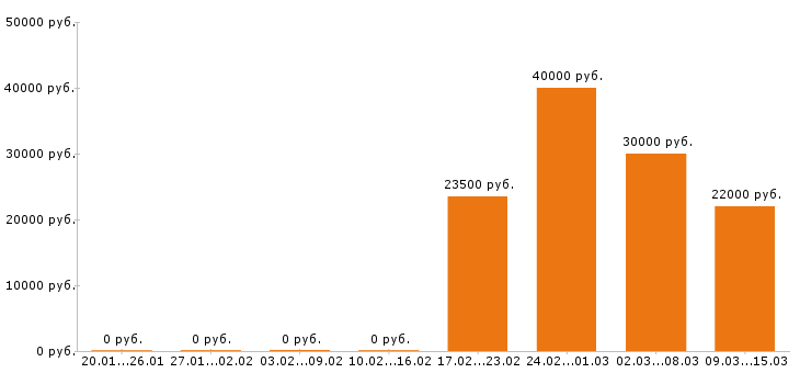 Вакансии продавец консультант в Воронеже - Медиана зарплат продавец консультант в Воронеже за 2 месяца