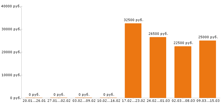 Вакансии продавец консультант в Дзержинске - Медиана зарплат продавец консультант в Дзержинске за 2 месяца