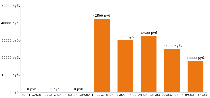 Вакансии продавец консультант в Екатеринбурге - Медиана зарплат продавец консультант в Екатеринбурге за 2 месяца